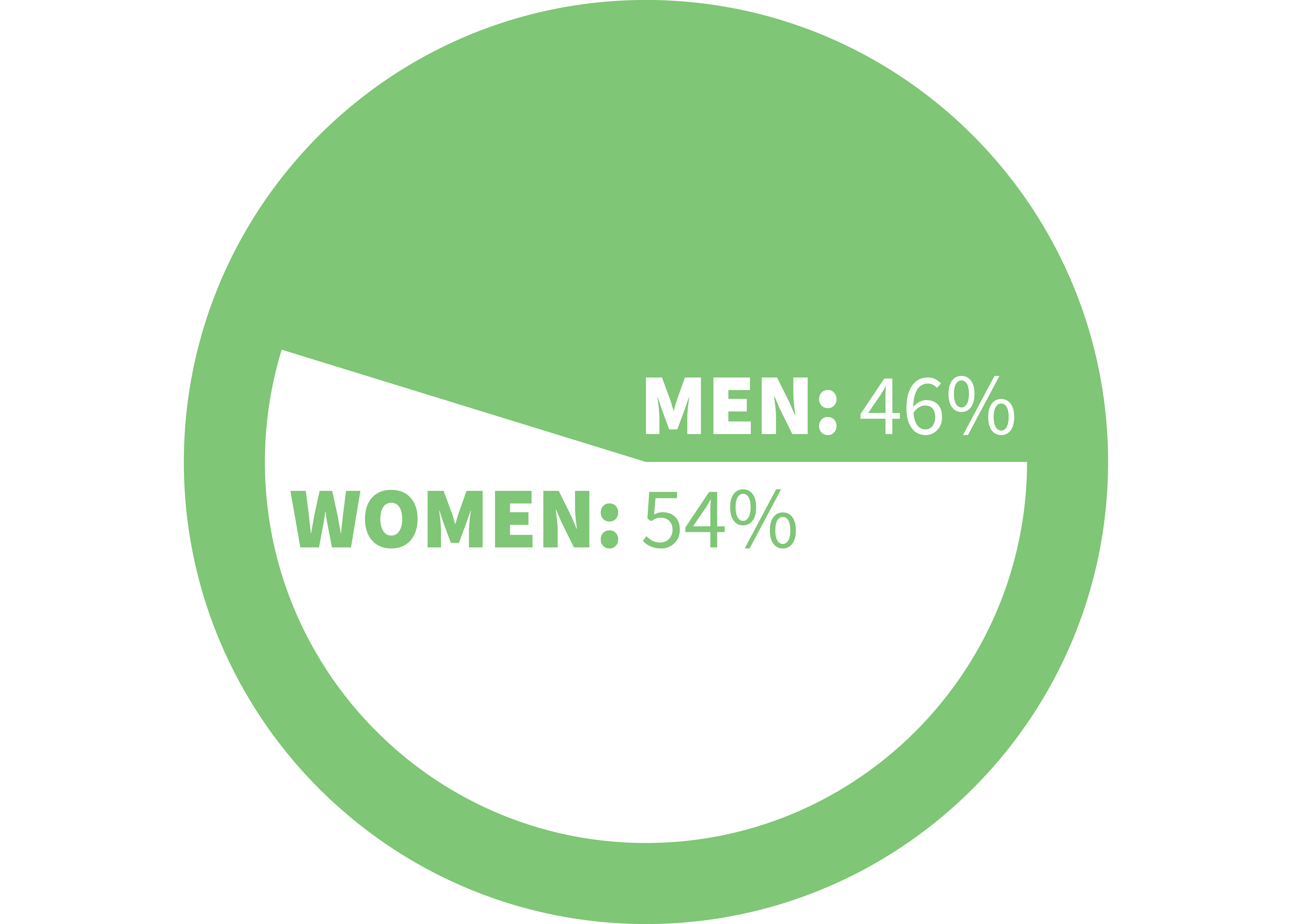 Women: 54%, Men: 46%